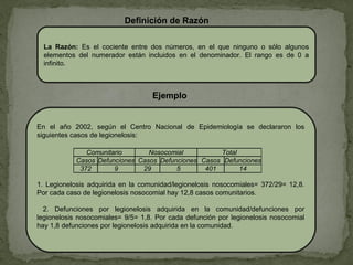 Definición de Razón
La Razón: Es el cociente entre dos números, en el que ninguno o sólo algunos
elementos del numerador están incluidos en el denominador. El rango es de 0 a
infinito.
Ejemplo
En el año 2002, según el Centro Nacional de Epidemiología se declararon los
siguientes casos de legionelosis:
1. Legionelosis adquirida en la comunidad/legionelosis nosocomiales= 372/29= 12,8.
Por cada caso de legionelosis nosocomial hay 12,8 casos comunitarios.
2. Defunciones por legionelosis adquirida en la comunidad/defunciones por
legionelosis nosocomiales= 9/5= 1,8. Por cada defunción por legionelosis nosocomial
hay 1,8 defunciones por legionelosis adquirida en la comunidad.
Comunitario Nosocomial Total
Casos Defunciones Casos Defunciones Casos Defunciones
372 9 29 5 401 14
 