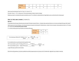 Hombres 3 6 9 ... 18
Días 24 12 8 ... ?
Vemos que los productos 3 por 24 = 6 por 12 = 9 por 8 = 72
Por tanto 18 por x = 72 O sea que los 18 hombres tardarán 4 días en hacer el trabajo
Nótese que aquíla constante de proporcionalidad,que es 72,se obtiene multiplicando las magnitudes y que su producto será s iempre igual.
REGLA DE TRES SIMPLE INVERSA (O INDIRECTA)
Ejemplo 1
Un ganadero tiene forraje suficiente para alimentar 220 vacas durante 45 días. ¿Cuántos días podrá alimentar con la misma can tidad de forraje a 450 vacas?
Vemos que con el mismo forraje,si el número de vacas se duplica,tendrá para la mitad de días; a triple número de vacas, tercera parte de días,etc. Por tanto,
son magnitudes inversamente proporcionales.
X = número de días para el que tendrán comida las 450 vacas
Nº de vacas 220 450
Nº de días 45 x
Se cumple que:220 por 45 = 450 por x, de
donde
En la práctica esto se suele disponer del siguiente modo:
Luego 450 vacas podrán comer 22 días
Esta forma de plantearyresolverproblemassobre proporcionesse conoce conel nombre de reglade tressimples inversas.
 
