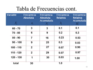 Tabla de Frecuencias cont.
18
 