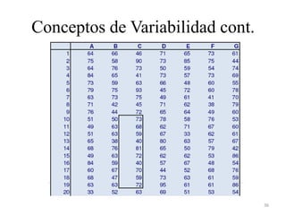 Conceptos de Variabilidad cont.
36
 