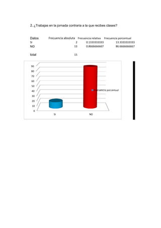 Datos Frecuencia absoluta Frecuencia relativa Frecuencia porcentual
SI 2 0.1333333333 13.3333333333
NO 13 0.8666666667 86.6666666667
total 15
2. ¿Trabajas en la jornada contraria a la que recibes clases?
SI NO
0
10
20
30
40
50
60
70
80
90
Frecuencia porcentual
 