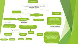 La estadística
Est. DESCRIPTIVA Est. INFERENCIAL
tipos
Evolución
la Estadística estuvo
asociada a los Estados,
para ser utilizados por el
gobierno y cuerpos
administrativos (a menudo
centralizados
es una rama de la matemática que se refiere a la
recolección, análisis e interpretación de los datos
obtenidos en un estudio
se utiliza para
Est. APLICADA
Est. MATEMÁTICA
recolectar, describir y
resumir un conjunto de
datos obtenidos
Variables
cuantitativa cualitativa
continua discreta nominal ordinal
Los egipcios analizaban los
datos de la población y la
renta del país mucho antes de
construir las pirámides en el
siglo XI a. C. Los libros
bíblicos de Números y
Crónicas incluyen en algunas
partes trabajos de
estadística.
Utilizado también por
comprende los métodos y
procedimientos para deducir
propiedades de una población
se utiliza para
muestreo
muestra