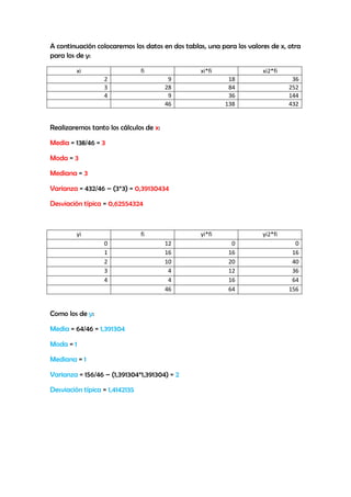 A continuación colocaremos los datos en dos tablas, una para los valores de x, otra
para los de y:
xi fi xi*fi xi2*fi
2 9 18 36
3 28 84 252
4 9 36 144
46 138 432
Realizaremos tanto los cálculos de x:
Media = 138/46 = 3
Moda = 3
Mediana = 3
Varianza = 432/46 – (3*3) = 0,39130434
Desviación típica = 0,62554324
yi fi yi*fi yi2*fi
0 12 0 0
1 16 16 16
2 10 20 40
3 4 12 36
4 4 16 64
46 64 156
Como los de y:
Media = 64/46 = 1,391304
Moda = 1
Mediana = 1
Varianza = 156/46 – (1,391304*1,391304) = 2
Desviación típica = 1,4142135
 