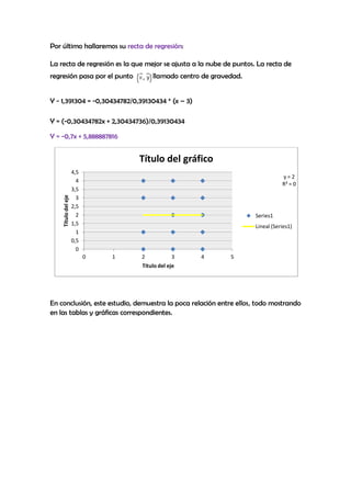 Por último hallaremos su recta de regresión:
La recta de regresión es la que mejor se ajusta a la nube de puntos. La recta de
regresión pasa por el punto llamado centro de gravedad.
Y - 1,391304 = -0,30434782/0,39130434 * (x – 3)
Y = (-0,30434782x + 2,30434736)/0,39130434
Y = -0,7x + 5,888887816
En conclusión, este estudio, demuestra la poca relación entre ellos, todo mostrando
en las tablas y gráficas correspondientes.
y = 2
R² = 0
0
0,5
1
1,5
2
2,5
3
3,5
4
4,5
0 1 2 3 4 5
Títulodeleje
Título del eje
Título del gráfico
Series1
Lineal (Series1)
 
