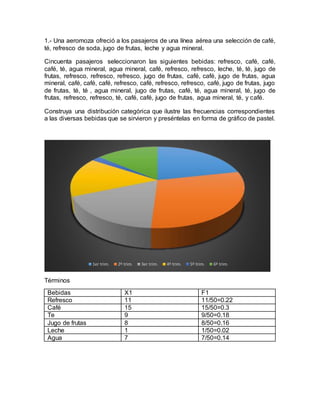 1.- Una aeromoza ofreció a los pasajeros de una línea aérea una selección de café,
té, refresco de soda, jugo de frutas, leche y agua mineral.
Cincuenta pasajeros seleccionaron las siguientes bebidas: refresco, café, café,
café, té, agua mineral, agua mineral, café, refresco, refresco, leche, té, té, jugo de
frutas, refresco, refresco, refresco, jugo de frutas, café, café, jugo de frutas, agua
mineral, café, café, café, refresco, café, refresco, refresco, café, jugo de frutas, jugo
de frutas, té, té , agua mineral, jugo de frutas, café, té, agua mineral, té, jugo de
frutas, refresco, refresco, té, café, café, jugo de frutas, agua mineral, té, y café.
Construya una distribución categórica que ilustre las frecuencias correspondientes
a las diversas bebidas que se sirvieron y preséntelas en forma de gráfico de pastel.
Términos
Bebidas X1 F1
Refresco 11 11/50=0.22
Café 15 15/50=0.3
Te 9 9/50=0.18
Jugo de frutas 8 8/50=0.16
Leche 1 1/50=0.02
Agua 7 7/50=0.14
1er trim. 2º trim. 3er trim. 4º trim. 5º trim. 6º trim.
 