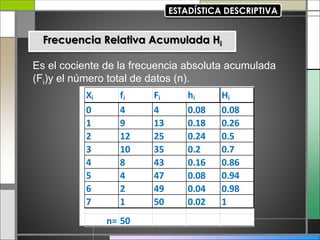 Frecuencia Relativa Acumulada Hi
Es el cociente de la frecuencia absoluta acumulada
(Fi)y el número total de datos (n).
Xi fi Fi hi Hi
0 4 4 0.08 0.08
1 9 13 0.18 0.26
2 12 25 0.24 0.5
3 10 35 0.2 0.7
4 8 43 0.16 0.86
5 4 47 0.08 0.94
6 2 49 0.04 0.98
7 1 50 0.02 1
n= 50
 