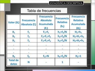 Valor (Xi)
Frecuencia
Absoluta (fi)
Frecuencia
Absoluta
Acumulada
(Fi)
Frecuencia
Relativa
(hi)
Frecuencia
Relativa
Acumulada
(Hi)
X1 f1 F1=f1 h1=f1/N H1=h1
X2 f2 F2=F1+f2 h2=f2/N H2=H1+h2
X3 f3 F3=F2+f3 h3=f3/N H3=H2+h3
. . . . .
. . . . .
. . . . .
XK fK FK=N hK=fK/N Hk=1
Total de
datos
N - 1 -
Tabla de frecuencias
 