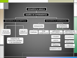 ESTADÍSTICA BÁSICA
DISEÑO DE EXPERIMENTOS
ESTADÍSTICA DESCRIPTIVA
TIPOS DE
VARIABLES
MEDIDAS DE
POSICIÓN CENTRAL
Y DE DISPERSIÓN
ESTADÍSTICA INFERENCIA L
TABLAS Y
GRÁFICAS
ESTIMACIÓN
PUNTUAL
POR
INTERVALOS
MÉTODOS
PARAMÉTRICOS
MÉTODOS NO
PARAMÉTRICOS
T-STUDENT Ji-CUADRADA
CORRELACION
SPEARMAN
TABLAS DE
CONTINGENCIA
CONTRASTE
DE HIPÓTESIS
ANOVA
CORRELACIÓN
PEARSON
REGRESION LINEAL
 