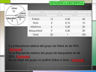 Deporte Frecuencia
Absoluta
Frecuencia
Relativa
Frecuencia
Relativa %
Fútbol 12 0.40 40
Tenis 3 0.10 10
Atletismo 6 0.20 20
Básquetbol 9 0.30 30
Total 30 1 100
I) La frecuencia relativa del grupo de fútbol es de 40%.
(Correcta)
II) La frecuencia relativa del grupo de básquetbol es de
30%. (Correcta)
III) La mitad del grupo no prefirió fútbol ni tenis. (Correcta)
ESTADÍSTICA DESCRIPTIVA
 