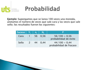 Ejemplo: Supongamos que se lanza 100 veces una moneda,
anotamos el número de veces que sale cara y las veces que sale
sello; los resultados fueron los siguientes:
Suceso Yi ni Ni P
Cara 1 56 0,56 56/100 = 0,56
probabilidad de éxito
Sello 2 44 0,44 44/100 = 0,44
probabilidad de fracaso
 