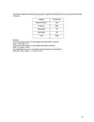 Aerolíneas Argentinas acaba de proporcionar la siguiente información de sus vuelos de Buenos Aires
a Rosario:

                                    Llegada             Frecuencia

                                Antes de tiempo             100

                                   A tiempo                 800

                                   Demorado                 75

                                  Cancelado                 25

                                     Total                 1000

Ejemplo
Si A es el evento de que un vuelo llegue antes de tiempo, entonces
P(A) = 100 /1000 = 0.1.
Si B es el evento de que un vuelo llegue demorado, entonces
P(B) = 75 /1000 = 0.075.
La probabilidad de que un vuelo llegue antes de tiempo o demorado es
P(A o B) = P(A) + P(B) = .1 + .075 = 0.175.




                                                                                                15
 