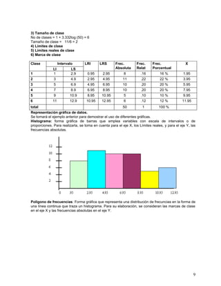 3) Tamaño de clase
No de clases = 1 + 3.332log (50) = 6
Tamaño de clase = 11/6 = 2
4) Límites de clase
5) Límites reales de clase
6) Marca de clase

Clase              Intervalo      LRI      LRS       Frec.        Frec.     Frec.                X
              LI           LS                        Absoluta     Relat     Porcentual
1             1            2.9     0.95      2.95         8          .16         16 %           1.95
2             3            4.9     2.95      4.95         11         .22         22 %           3.95
3             5            6.9     4.95      6.95         10         .20         20 %           5.95
4             7            8.9     6.95      8.95         10         .20         20 %           7.95
5             9           10.9     8.95     10.95         5          .10         10 %           9.95
6            11           12.9     10.95    12.95         6          .12         12 %          11.95
total                                                     50          1         100 %
Representación gráfica de datos.
Se tomará el ejemplo anterior para demostrar el uso de diferentes gráficas.
Histograma: forma gráfica de barras que emplea variables con escala de intervalos o de
proporciones. Para realizarla, se toma en cuenta para el eje X, los Límites reales, y para el eje Y, las
frecuencias absolutas.




Polígono de frecuencias: Forma gráfica que representa una distribución de frecuncias en la forma de
una línea continua que traza un histograma. Para su elaboración, se consideran las marcas de clase
en el eje X y las frecuencias absolutas en el eje Y.




                                                                                                       9
 
