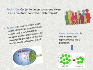 Población: Conjunto de personas que viven
en un territorio concreto o determinado!
• Muestra Aleatoria: Es
una muestra bien
representativa de la
población.
 