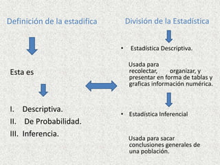 Definición de la estadifica División de la Estadística
• Estadística Inferencial
Usada para sacar
conclusiones generales de
una población.
Esta es
I. Descriptiva.
II. De Probabilidad.
III. Inferencia.
• Estadística Descriptiva.
Usada para
recolectar, organizar, y
presentar en forma de tablas y
graficas información numérica.
 