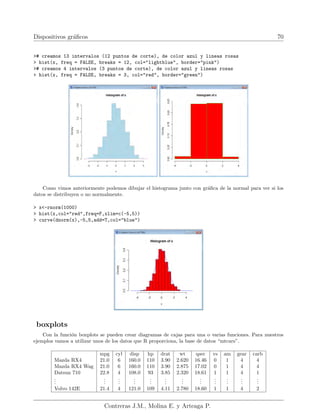 Dispositivos gráficos 70
># creamos 13 intervalos (12 puntos de corte), de color azul y lineas rosas
> hist(x, freq = FALSE, breaks = 12, col="lightblue", border="pink")
># creamos 4 intervalos (3 puntos de corte), de color azul y lineas rosas
> hist(x, freq = FALSE, breaks = 3, col="red", border="green")
Como vimos anteriormente podemos dibujar el histograma junto con gráfica de la normal para ver si los
datos se distribuyen o no normalmente.
> x<-rnorm(1000)
> hist(x,col="red",freq=F,xlim=c(-5,5))
> curve(dnorm(x),-5,5,add=T,col="blue")
boxplots
Con la función boxplots se pueden crear diagramas de cajas para una o varias funciones. Para nuestros
ejemplos vamos a utilizar unos de los datos que R proporciona, la base de datos “mtcars”.
mpg cyl disp hp drat wt qsec vs am gear carb
Mazda RX4 21.0 6 160.0 110 3.90 2.620 16.46 0 1 4 4
Mazda RX4 Wag 21.0 6 160.0 110 3.90 2.875 17.02 0 1 4 4
Datsun 710 22.8 4 108.0 93 3.85 2.320 18.61 1 1 4 1
.
.
.
.
.
.
.
.
.
.
.
.
.
.
.
.
.
.
.
.
.
.
.
.
.
.
.
.
.
.
.
.
.
.
.
.
Volvo 142E 21.4 4 121.0 109 4.11 2.780 18.60 1 1 4 2
Contreras J.M., Molina E. y Arteaga P.
 