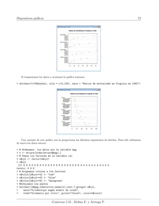 Dispositivos gráficos 72
Si trasponemos los datos y acotamos la gráfica tenemos:
> dotchart(t(VADeaths), xlim = c(0,100), main = "Ratios de mortalidad en Virginia en 1940")
Una variante de este gráfico nos la proporciona los distintos argumentos de dotchar. Para ello utilizamos
de nuevo los datos mtcars.
> # Ordenamos los datos por la variable mpg
> x <- mtcars[order(mtcars$mpg),]
> # Vemos los factores de la variable cyl
> x$cyl <- factor(x$cyl)
> x$cyl
[1] 8 8 8 8 8 8 8 8 8 8 8 8 6 6 8 6 8 6 6 6 6 4 4 4 4 4 4 4 4 4 4 4
Levels: 4 6 8
> # Asignamos colores a los factores
> x$color[x$cyl==4] <- "red"
> x$color[x$cyl==6] <- "blue"
> x$color[x$cyl==8] <- "darkgreen"
> #dibujamos los puntos
> dotchart(x$mpg,labels=row.names(x),cex=.7,groups= x$cyl,
+ main="Kilometraje según modelo de coche",
+ xlab="Kilómetro por litro", gcolor="black", color=x$color)
Contreras J.M., Molina E. y Arteaga P.
 