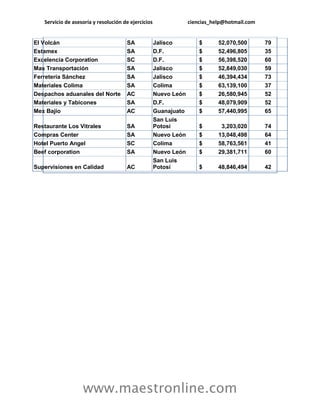 Servicio de asesoría y resolución de ejercicios ciencias_help@hotmail.com 
www.maestronline.com 
El Volcán SA Jalisco $ 52,070,500 79 Estamex SA D.F. $ 52,496,805 35 Excelencia Corporation SC D.F. $ 56,398,520 60 Mas Transportación SA Jalisco $ 52,849,030 59 Ferretería Sánchez SA Jalisco $ 46,394,434 73 Materiales Colima SA Colima $ 63,139,100 37 Despachos aduanales del Norte AC Nuevo León $ 26,580,945 52 Materiales y Tabicones SA D.F. $ 48,079,909 52 Mex Bajío AC Guanajuato $ 57,440,995 65 Restaurante Los Vitrales SA San Luis Potosí $ 3,203,020 74 Compras Center SA Nuevo León $ 13,048,498 64 Hotel Puerto Angel SC Colima $ 58,763,561 41 Beef corporation SA Nuevo León $ 29,381,711 60 Supervisiones en Calidad AC San Luis Potosí $ 48,846,494 42 
