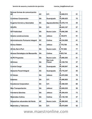 Servicio de asesoría y resolución de ejercicios ciencias_help@hotmail.com 
www.maestronline.com 
Nuevas formas de comunicación AC AC D.F. $ 18,949,512 51 Contimex Corporación SA Guanajuato $ 76,549,425 75 Eugenia Cervera y Asociados SC Aguascalientes $ 49,378,118 35 OCUPA SA D.F. $ 46,643,167 57 GP Publicidad SA Nuevo León $ 79,046,389 61 Adame construcciones SA Jalisco $ 4,139,075 51 Administración Portuaria Integral SC Colima $ 40,334,968 41 Orvico Sistem AC Jalisco $ 2,770,700 70 Afinity Servi-Port SA Nuevo León $ 6,757,092 77 Alianza Estratégica de Manzanillo SA Colima $ 9,653,744 61 ALPE Proyectos SA Nuevo León $ 35,890,265 51 Althimex SA San Luis Potosí $ 30,126,754 37 Control Cargo SC Guanajuato $ 59,349,847 34 Asesoría Fiscal Integral AC Guanajuato $ 45,716,347 45 El Volcán SA Jalisco $ 52,070,500 79 Estamex SA D.F. $ 52,496,805 35 Excelencia Corporation SC D.F. $ 56,398,520 60 Mas Transportación SA Jalisco $ 52,849,030 59 Ferretería Sánchez SA Jalisco $ 46,394,434 73 Materiales Colima SA Colima $ 63,139,100 37 Despachos aduanales del Norte AC Nuevo León $ 26,580,945 52 Materiales y Tabicones SA D.F. $ 48,079,909 52  