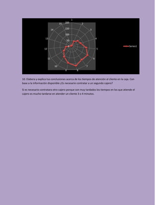 10. Elabora y explica tus conclusiones acerca de los tiempos de atención al cliente en la caja. Con
base a la información disponible ¿Es necesario contratar a un segundo cajero?
Si es necesario contratara otro cajero porque son muy tardados los tiempos en los que atiende el
cajero es mucho tardarse en atender un cliente 3 o 4 minutos.
0
50
100
150
200
1
2
3
4
5
6
7
89
10
11
12
13
14
15
Series1
 