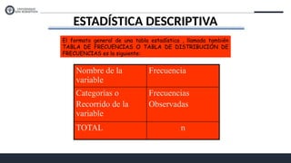 ESTADÍSTICA DESCRIPTIVA
El formato general de una tabla estadística , llamada también
TABLA DE FRECUENCIAS O TABLA DE DISTRIBUCIÓN DE
FRECUENCIAS es la siguiente:
Nombre de la
variable
Frecuencia
Categorías o
Recorrido de la
variable
Frecuencias
Observadas
TOTAL n
 