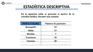 ESTADÍSTICA DESCRIPTIVA
En la siguiente tabla se presenta el motivo de la
consulta médica, durante una semana.
Motivo Consulta Número de pacientes
Bronquitis 19
Otitis 13
Heridas 7
Fracturas 18
Vacunas 20
 