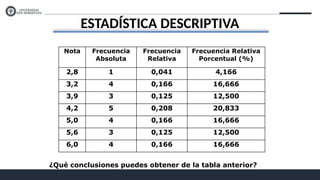 ESTADÍSTICA DESCRIPTIVA
Nota Frecuencia
Absoluta
Frecuencia
Relativa
Frecuencia Relativa
Porcentual (%)
2,8 1 0,041 4,166
3,2 4 0,166 16,666
3,9 3 0,125 12,500
4,2 5 0,208 20,833
5,0 4 0,166 16,666
5,6 3 0,125 12,500
6,0 4 0,166 16,666
¿Qué conclusiones puedes obtener de la tabla anterior?
 