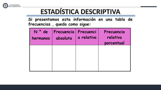 ESTADÍSTICA DESCRIPTIVA
Si presentamos esta información en una tabla de
frecuencias , queda como sigue:
N ° de
hermanos
Frecuencia
absoluta
Frecuenci
a relativa
Frecuencia
relativa
porcentual
 