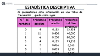 ESTADÍSTICA DESCRIPTIVA
Si presentamos esta información en una tabla de
frecuencias , queda como sigue:
N ° de
hermanos
Frecuencia
absoluta
Frecuencia
relativa
Frecuencia
relativa
porcentual
0
1
2
3
4
5
6
4
12
6
4
2
1
1
0,133
0,400
0,200
0,133
0,066
0,033
0,033
13,333
40,000
20,000
23,333
6,666
3,333
3,333
 