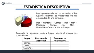 ESTADÍSTICA DESCRIPTIVA
Los siguientes datos corresponden a los
lugares favoritos de vacaciones de los
empleados de una empresa:
Mar – Montaña – Campo – Mar – Mar –
Montaña – Campo – Mar – Mar –
Montaña – Campo – Mar – Campo
Completa la siguiente tabla y luego obtén al menos dos
conclusiones:
Lugar Frecuencia
Absoluta
Frecuencia
Relativa %
Campo
Mar
Montaña
Total
 
