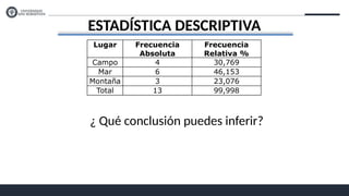 ESTADÍSTICA DESCRIPTIVA
Lugar Frecuencia
Absoluta
Frecuencia
Relativa %
Campo 4 30,769
Mar 6 46,153
Montaña 3 23,076
Total 13 99,998
¿ Qué conclusión puedes inferir?
 