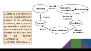 A partir de una población
se extrae una muestra por
algunos de los métodos
existentes, con la que se
generan datos numéricos
que se van a utilizar para
generar estadísticos con
los que realizar
estimaciones o
contrastes poblacionales.
 