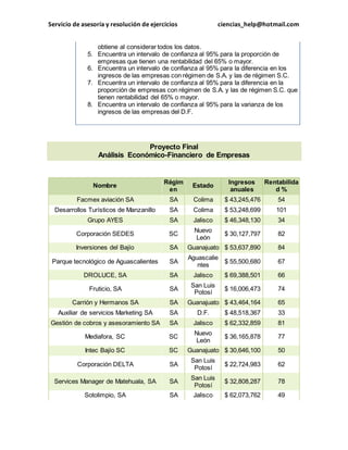 Servicio de asesoría y resolución de ejercicios ciencias_help@hotmail.com 
obtiene al considerar todos los datos. 
5. Encuentra un intervalo de confianza al 95% para la proporción de 
empresas que tienen una rentabilidad del 65% o mayor. 
6. Encuentra un intervalo de confianza al 95% para la diferencia en los 
ingresos de las empresas con régimen de S.A. y las de régimen S.C. 
7. Encuentra un intervalo de confianza al 95% para la diferencia en la 
proporción de empresas con régimen de S.A. y las de régimen S.C. que 
tienen rentabilidad del 65% o mayor. 
8. Encuentra un intervalo de confianza al 95% para la varianza de los 
ingresos de las empresas del D.F. 
Proyecto Final 
Análisis Económico-Financiero de Empresas 
Nombre 
Régim 
en 
Estado 
Ingresos 
anuales 
Rentabilida 
d % 
Facmex aviación SA SA Colima $ 43,245,476 54 
Desarrollos Turísticos de Manzanillo SA Colima $ 53,248,699 101 
Grupo AYES SA Jalisco $ 46,348,130 34 
Corporación SEDES SC 
Nuevo 
León 
$ 30,127,797 82 
Inversiones del Bajío SA Guanajuato $ 53,637,890 84 
Parque tecnológico de Aguascalientes SA 
Aguascalie 
ntes 
$ 55,500,680 67 
DROLUCE, SA SA Jalisco $ 69,388,501 66 
Fruticio, SA SA 
San Luis 
Potosí 
$ 16,006,473 74 
Carrión y Hermanos SA SA Guanajuato $ 43,464,164 65 
Auxiliar de servicios Marketing SA SA D.F. $ 48,518,367 33 
Gestión de cobros y asesoramiento SA SA Jalisco $ 62,332,859 81 
Mediafora, SC SC 
Nuevo 
León 
$ 36,165,878 77 
Intec Bajío SC SC Guanajuato $ 30,646,100 50 
Corporación DELTA SA 
San Luis 
Potosí 
$ 22,724,983 62 
Services Manager de Matehuala, SA SA 
San Luis 
Potosí 
$ 32,808,287 78 
Sotolimpio, SA SA Jalisco $ 62,073,762 49 
 
