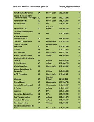 Servicio de asesoría y resolución de ejercicios ciencias_help@hotmail.com 
Manufacturas Novomex SA Nuevo León $ 59,620,227 46 Centro de Innovación y Transferencia de Tecnología SC Nuevo León $ 52,733,042 33 Donanana Norte AC Nuevo León $ 55,452,304 66 Proclase 2000 AC D.F. $ 25,281,791 51 Infoestudios, SC SC San Luis Potosí $ 46,208,718 59 Focus estacionamientos urbanos SA D.F. $ 37,470,352 63 Nuevas formas de comunicación AC AC D.F. $ 44,265,615 53 Contimex Corporación SA Guanajuato $ 37,892,708 60 Eugenia Cervera y Asociados SC Aguascalientes $ 38,967,895 59 OCUPA SA D.F. $ 35,572,378 94 GP Publicidad SA Nuevo León $ 27,791,287 58 Adame construcciones SA Jalisco $ 44,369,516 74 Administración Portuaria Integral SC Colima $ 48,305,204 62 Orvico System AC Jalisco $ 57,064,729 65 Afinity Servi-Port SA Nuevo León $ 57,563,632 47 Alianza Estratégica de Manzanillo SA Colima $ 43,420,658 46 ALPE Proyectos SA Nuevo León $ 13,642,951 52 Althimex SA San Luis Potosí $ 2,942,883 70 Control Cargo SC Guanajuato $ 33,754,744 80 Asesoría Fiscal Integral AC Guanajuato $ 40,563,007 79 El Volcán SA Jalisco $ 49,194,117 50 Estamex SA D.F. $ 37,124,053 88 Excelencia Corporation SC D.F. $ 51,369,933 81 Mas Transportación SA Jalisco $ 59,361,376 68 Ferretería Sánchez SA Jalisco $ 68,483,190 71 Materiales Colima SA Colima $ 50,986,321 78 Despachos aduanales del Norte AC Nuevo León $ 41,493,134 22  