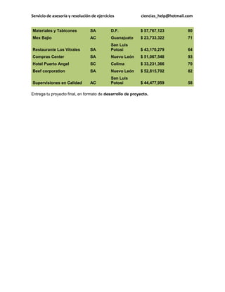 Servicio de asesoría y resolución de ejercicios ciencias_help@hotmail.com 
Materiales y Tabicones SA D.F. $ 57,767,123 80 Mex Bajío AC Guanajuato $ 23,733,322 71 Restaurante Los Vitrales SA San Luis Potosí $ 43,170,279 64 Compras Center SA Nuevo León $ 51,067,548 93 Hotel Puerto Angel SC Colima $ 33,231,366 70 Beef corporation SA Nuevo León $ 52,815,702 82 Supervisiones en Calidad AC San Luis Potosí $ 44,477,959 58 Entrega tu proyecto final, en formato de desarrollo de proyecto. 

