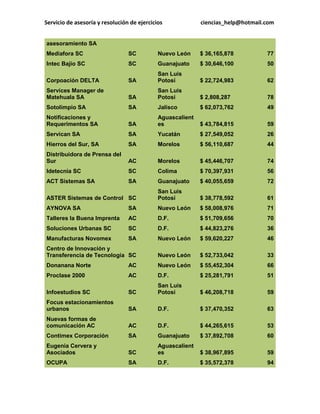 Servicio de asesoría y resolución de ejercicios ciencias_help@hotmail.com 
asesoramiento SA Mediafora SC SC Nuevo León $ 36,165,878 77 Intec Bajío SC SC Guanajuato $ 30,646,100 50 Corpoación DELTA SA San Luis Potosí $ 22,724,983 62 Services Manager de Matehuala SA SA San Luis Potosí $ 2,808,287 78 Sotolimpio SA SA Jalisco $ 62,073,762 49 Notificaciones y Requerimentos SA SA Aguascalientes $ 43,784,815 59 Servican SA SA Yucatán $ 27,549,052 26 Hierros del Sur, SA SA Morelos $ 56,110,687 44 Distribuidora de Prensa del Sur AC Morelos $ 45,446,707 74 Idetecnia SC SC Colima $ 70,397,931 56 ACT Sistemas SA SA Guanajuato $ 40,055,659 72 ASTER Sistemas de Control SC San Luis Potosí $ 38,778,592 61 AYNOVA SA SA Nuevo León $ 58,008,976 71 Talleres la Buena Imprenta AC D.F. $ 51,709,656 70 Soluciones Urbanas SC SC D.F. $ 44,823,276 36 Manufacturas Novomex SA Nuevo León $ 59,620,227 46 Centro de Innovación y Transferencia de Tecnología SC Nuevo León $ 52,733,042 33 Donanana Norte AC Nuevo León $ 55,452,304 66 Proclase 2000 AC D.F. $ 25,281,791 51 Infoestudios SC SC San Luis Potosí $ 46,208,718 59 Focus estacionamientos urbanos SA D.F. $ 37,470,352 63 Nuevas formas de comunicación AC AC D.F. $ 44,265,615 53 Contimex Corporación SA Guanajuato $ 37,892,708 60 Eugenia Cervera y Asociados SC Aguascalientes $ 38,967,895 59 OCUPA SA D.F. $ 35,572,378 94  