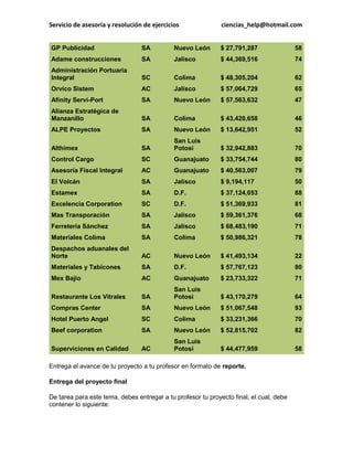 Servicio de asesoría y resolución de ejercicios ciencias_help@hotmail.com 
GP Publicidad SA Nuevo León $ 27,791,287 58 Adame construcciones SA Jalisco $ 44,369,516 74 Administración Portuaria Integral SC Colima $ 48,305,204 62 Orvico Sistem AC Jalisco $ 57,064,729 65 Afinity Servi-Port SA Nuevo León $ 57,563,632 47 Alianza Estratégica de Manzanillo SA Colima $ 43,420,658 46 ALPE Proyectos SA Nuevo León $ 13,642,951 52 Althimex SA San Luis Potosí $ 32,942,883 70 Control Cargo SC Guanajuato $ 33,754,744 80 Asesoría Fiscal Integral AC Guanajuato $ 40,563,007 79 El Volcán SA Jalisco $ 9,194,117 50 Estamex SA D.F. $ 37,124,053 88 Excelencia Corporation SC D.F. $ 51,369,933 81 Mas Transporación SA Jalisco $ 59,361,376 68 Ferretería Sánchez SA Jalisco $ 68,483,190 71 Materiales Colima SA Colima $ 50,986,321 78 Despachos aduanales del Norte AC Nuevo León $ 41,493,134 22 Materiales y Tabicones SA D.F. $ 57,767,123 80 Mex Bajío AC Guanajuato $ 23,733,322 71 Restaurante Los Vitrales SA San Luis Potosí $ 43,170,279 64 Compras Center SA Nuevo León $ 51,067,548 93 Hotel Puerto Angel SC Colima $ 33,231,366 70 Beef corporation SA Nuevo León $ 52,815,702 82 Superviciones en Calidad AC San Luis Potosí $ 44,477,959 58 Entrega el avance de tu proyecto a tu profesor en formato de reporte. Entrega del proyecto final De tarea para este tema, debes entregar a tu profesor tu proyecto final, el cual, debe contener lo siguiente:  