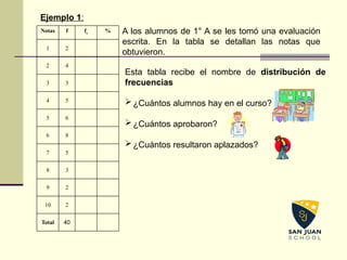 Notas f fr
%
1 2
2 4
3 3
4 5
5 6
6 8
7 5
8 3
9 2
10 2
Total 40
Ejemplo 1:
A los alumnos de 1° A se les tomó una evaluación
escrita. En la tabla se detallan las notas que
obtuvieron.
Esta tabla recibe el nombre de distribución de
frecuencias
¿Cuántos alumnos hay en el curso?
¿Cuántos aprobaron?
¿Cuántos resultaron aplazados?
 
