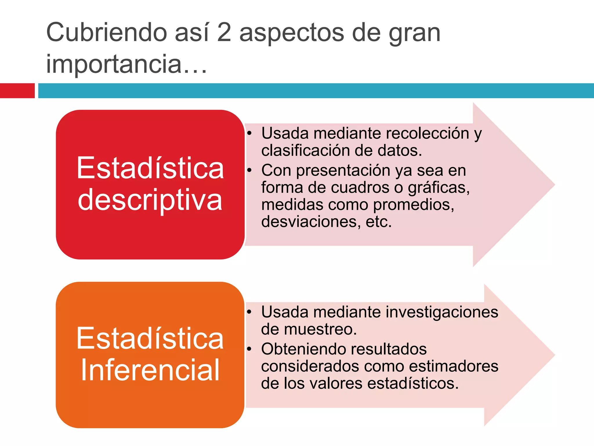 Cubriendo así 2 aspectos de gran
importancia…

                • Usada mediante recolección y
                  clasificación de datos.
  Estadística   • Con presentación ya sea en
                  forma de cuadros o gráficas,
  descriptiva     medidas como promedios,
                  desviaciones, etc.




                • Usada mediante investigaciones
                  de muestreo.
  Estadística   • Obteniendo resultados
  Inferencial     considerados como estimadores
                  de los valores estadísticos.
 