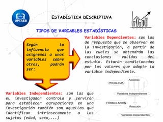 PROBLEMA
Variables Independientes
Acciones
Variables Dependientes
Reacción
FORMULACION
Planteamiento
TIPOS DE VARIABLES ESTADÍSTICAS
Según la
influencia que
asignemos a unas
variables sobre
otras, podrán
ser:
Variables Dependientes: son las
de respuesta que se observan en
la investigación, a partir de
las cuales se obtendrán las
conclusiones validas del
estudio. Estarán condicionadas
por los valores que adopte la
variable independiente.
Variables Independientes: son las que
el investigador controla y servirán
para establecer agrupaciones en una
investigación también son aquellas que
identifican intrínsecamente a los
sujetos (edad, sexo,...)
ESTADÍSTICA DESCRIPTIVA
 