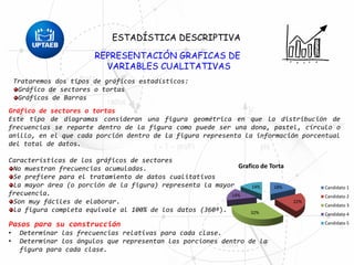 REPRESENTACIÓN GRAFICAS DE
VARIABLES CUALITATIVAS
ESTADÍSTICA DESCRIPTIVA
Trataremos dos tipos de gráficos estadísticos:
Gráfico de sectores o tortas
Gráficos de Barras
Gráfico de sectores o tortas
Este tipo de diagramas consideran una figura geométrica en que la distribución de
frecuencias se reparte dentro de la figura como puede ser una dona, pastel, círculo o
anillo, en el que cada porción dentro de la figura representa la información porcentual
del total de datos.
Características de los gráficos de sectores
No muestran frecuencias acumuladas.
Se prefiere para el tratamiento de datos cualitativos
La mayor área (o porción de la figura) representa la mayor
frecuencia.
Son muy fáciles de elaborar.
La figura completa equivale al 100% de los datos (360º).
18%
22%
32%
14%
14%
Grafico de Torta
Candidato 1
Candidato 2
Candidato 3
Candidato 4
Candidato 5Pasos para su construcción
• Determinar las frecuencias relativas para cada clase.
• Determinar los ángulos que representan las porciones dentro de la
figura para cada clase.
 