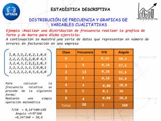 ESTADÍSTICA DESCRIPTIVA
1,0,3,5,2,4,2,1,0,6
2,2,2,3,5,2,0,0 4,5
3,2,4,5,1,1,1,1,0,3
1,2,3,2,3,2,3,6,0,1
2,3,2,3,2,4,5,6,6,0
Ejemplo :Realizar una distribución de frecuencia realizar la grafica de
Torta y de barra para dicho ejercicio:
A continuación se muestra una serie de datos que representan en número de
errores en facturación en una empresa
Clase Frecuencia
Total
7
8
13
9
4
5
4
0
1
2
3
4
5
6
Para calcular la
frecuencia relativa se
procede de la siguiente
forma:
Mediante una simple
operación matemática
7/50 = 0,14*100=14%
Angulo =Fr%*360
=0,14*360 = 50,4
1
Fr%
0,14
0,16
0,26
0,18
0,08
0,1
0,08
1
Angulo
50,4
57,6
93,6
64,8
28,8
36
28,8
36050
DISTRIBUCIÓN DE FRECUENCIA Y GRAFICAS DE
VARIABLES CUALITATIVAS
 