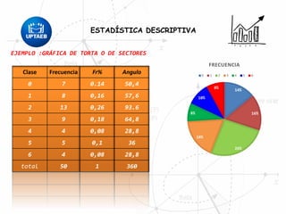 ESTADÍSTICA DESCRIPTIVA
EJEMPLO :GRÁFICA DE TORTA O DE SECTORES
14%
16%
26%
18%
8%
10%
8%
FRECUENCIA
0 1 2 3 4 5 6
Clase Frecuencia
0 7
1 8
2 13
3 9
4 4
5 5
6 4
total 50 1
Fr%
0.14
0,16
0,26
0,18
0,08
0,1
0,08
1
Angulo
50,4
57,6
93.6
64,8
28,8
36
28,8
360
 