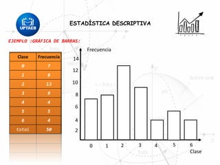 ESTADÍSTICA DESCRIPTIVA
EJEMPLO :GRÁFICA DE BARRAS:
Clase Frecuencia
0 7
1 8
2 13
3 9
4 4
5 5
6 4
total 50
0 1 2 3 4 5 6
4
6
8
10
12
14
Frecuencia
2
Clase
 