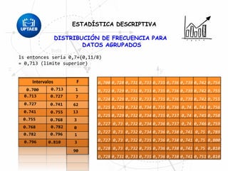 Intervalos
0.700 0.713
0.713 0.727
0.727 0.741
0.741 0.755
0.755 0.768
0.768 0.782
0.782 0.796
0.796 0.810
DISTRIBUCIÓN DE FRECUENCIA PARA
DATOS AGRUPADOS
ESTADÍSTICA DESCRIPTIVA
F 0,700 0,728 0,731 0,733 0,735 0,736 0,739 0,742 0,754
0,722 0,729 0,731 0,733 0,735 0,736 0,739 0,742 0,755
0,724 0,729 0,732 0,733 0,735 0,736 0,739 0,742 0,755
0,725 0,729 0,732 0,734 0,735 0,736 0,74 0,743 0,756
0,725 0,729 0,732 0,734 0,735 0,737 0,74 0,745 0,758
0,727 0,73 0,732 0,734 0,736 0,737 0,74 0,746 0,759
0,727 0,73 0,732 0,734 0,736 0,738 0,741 0,75 0,789
0,727 0,73 0,732 0,735 0,736 0,738 0,741 0,75 0,800
0,728 0,73 0,732 0,735 0,736 0,738 0,741 0,75 0,810
0,728 0,731 0,733 0,735 0,736 0,738 0,741 0,751 0,810
1
7
62
13
3
1
3
0
90
ls entonces seria 0,7+(0,11/8)
= 0,713 (limite superior)
 