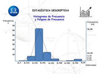 Histograma de Frecuencia
y Polígono de Frecuencia
ESTADÍSTICA DESCRIPTIVA
Frecuencia
F
Intervalos
0,7 0,713 0,721 0,741 0,755 0,768 0,782 0,796 0,81
10
20
30
40
50
60
70
Frecuencia
Fr%
1,11
7,77
38,88
14,44
3,33
 