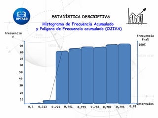 ESTADÍSTICA DESCRIPTIVA
Frecuencia
F
Intervalos
0,7 0,713 0,721 0,741 0,755 0,768 0,782 0,796 0,81
10
20
30
40
50
60
70
Frecuencia
Fra%
80
90 100%
Histograma de Frecuencia Acumulado
y Polígono de Frecuencia acumulado (OJIVA)
 