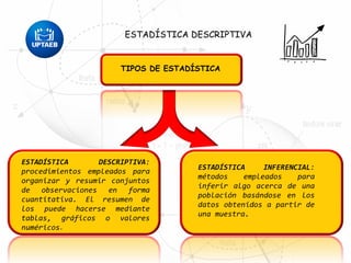 TIPOS DE ESTADÍSTICA
ESTADÍSTICA DESCRIPTIVA:
procedimientos empleados para
organizar y resumir conjuntos
de observaciones en forma
cuantitativa. El resumen de
los puede hacerse mediante
tablas, gráficos o valores
numéricos.
ESTADÍSTICA INFERENCIAL:
métodos empleados para
inferir algo acerca de una
población basándose en los
datos obtenidos a partir de
una muestra.
ESTADÍSTICA DESCRIPTIVA
 