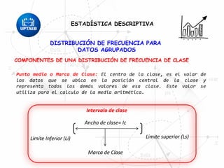 DISTRIBUCIÓN DE FRECUENCIA PARA
DATOS AGRUPADOS
COMPONENTES DE UNA DISTRIBUCIÓN DE FRECUENCIA DE CLASE
Punto medio o Marca de Clase: El centro de la clase, es el volar de
los datos que se ubica en la posición central de la clase y
representa todos los demás valores de esa clase. Este valor se
utiliza para el calculo de la media aritmética.
Intervalo de clase
Ancho de clase= Ic
Limite superior (Ls)Limite Inferior (Li)
Marca de Clase
ESTADÍSTICA DESCRIPTIVA
 