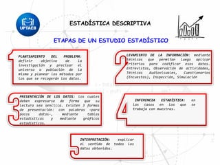 LEVAMIENTO DE LA INFORMACIÓN: mediante
técnicas que permitan luego aplicar
criterios para codificar esos datos.
Entrevistas, Observación de actividades,
Técnicas Audiovisuales, Cuestionarios
(Encuestas), Inspección, Simulación
ETAPAS DE UN ESTUDIO ESTADÍSTICO
PRESENTACIÓN DE LOS DATOS: los cuales
deben expresarse de forma que su
lectura sea sencilla. Existen 3 formas
de presentación: con palabras –para
pocos datos-, mediante tablas
estadísticas y mediante gráficos
estadísticos.
INFERENCIA ESTADÍSTICA: en
los casos en los que se
trabaja con muestras.
INTERPRETACIÓN: explicar
el sentido de todos los
datos obtenidos.
PLANTEAMIENTO DEL PROBLEMA:
definir objetivo de la
investigación y precisar el
universo o población de la
misma y planear los métodos por
los que se recogerán los datos.
ESTADÍSTICA DESCRIPTIVA
 
