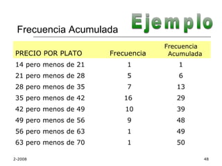 Frecuencia Acumulada
                                   Frecuencia
PRECIO POR PLATO      Frecuencia    Acumulada
14 pero menos de 21       1           1
21 pero menos de 28       5           6
28 pero menos de 35       7           13
35 pero menos de 42      16           29
42 pero menos de 49       10          39
49 pero menos de 56       9           48
56 pero menos de 63       1           49
63 pero menos de 70       1           50

2-2008                                          48
 